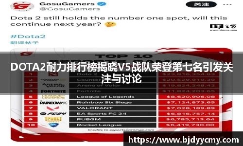 DOTA2耐力排行榜揭晓V5战队荣登第七名引发关注与讨论